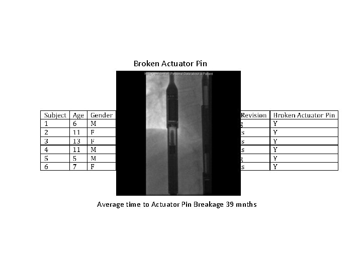 Broken Actuator Pin Average time to Actuator Pin Breakage 39 mnths 