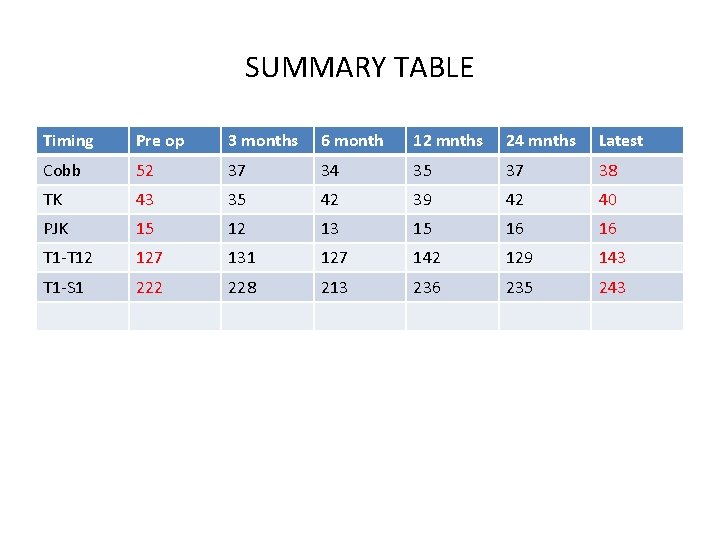 SUMMARY TABLE Timing Pre op 3 months 6 month 12 mnths 24 mnths Latest SUMMARY TABLE Timing Pre op 3 months 6 month 12 mnths 24 mnths Latest