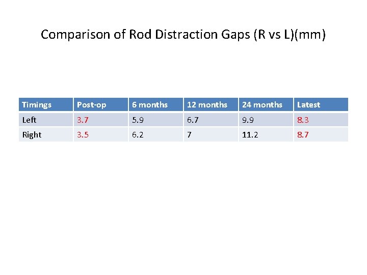 Comparison of Rod Distraction Gaps (R vs L)(mm) Timings Post-op 6 months 12 months Comparison of Rod Distraction Gaps (R vs L)(mm) Timings Post-op 6 months 12 months