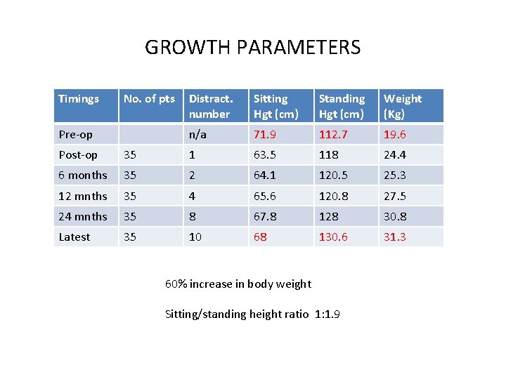 GROWTH PARAMETERS Timings No. of pts Pre-op Distract. number Sitting Hgt (cm) Standing Hgt