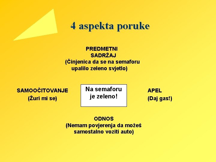 4 aspekta poruke PREDMETNI SADRŽAJ (Činjenica da se na semaforu upalilo zeleno svjetlo) SAMOOČITOVANJE