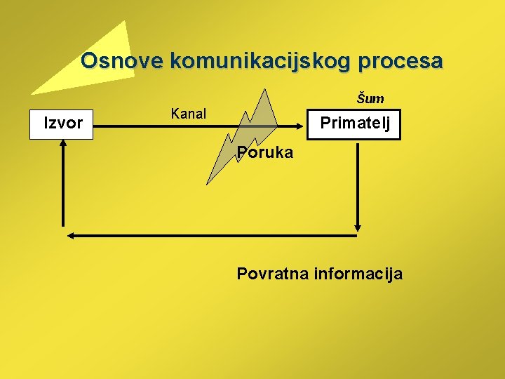  Osnove komunikacijskog procesa Šum Izvor Kanal Primatelj Poruka Povratna informacija 