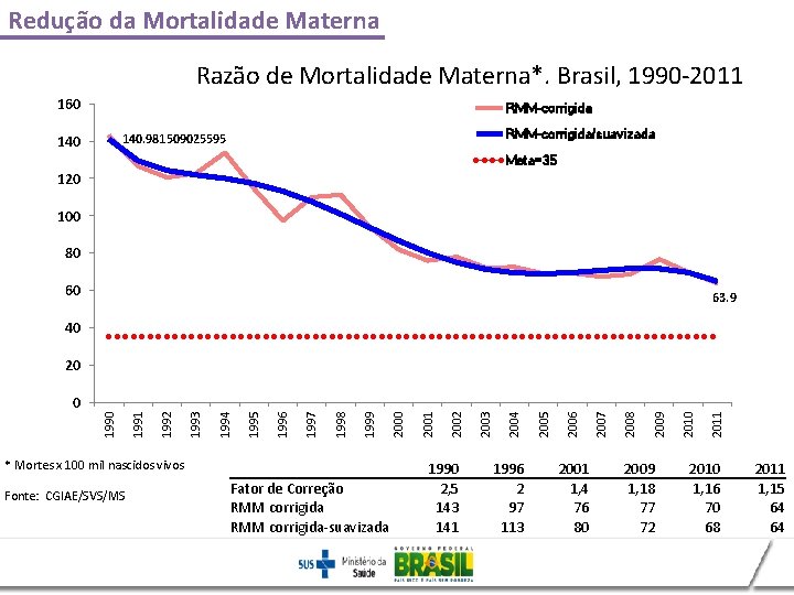 Redução da Mortalidade Materna Razão de Mortalidade Materna*. Brasil, 1990 -2011 160 RMM-corrigida/suavizada 140.