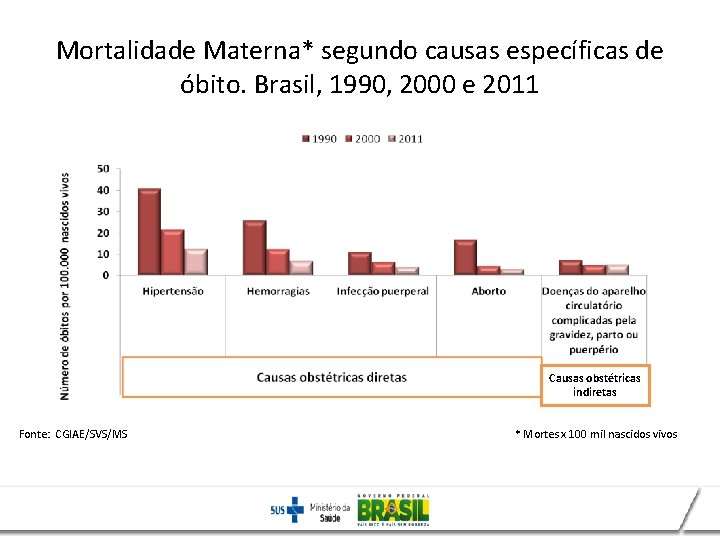 Mortalidade Materna* segundo causas específicas de óbito. Brasil, 1990, 2000 e 2011 Causas obstétricas
