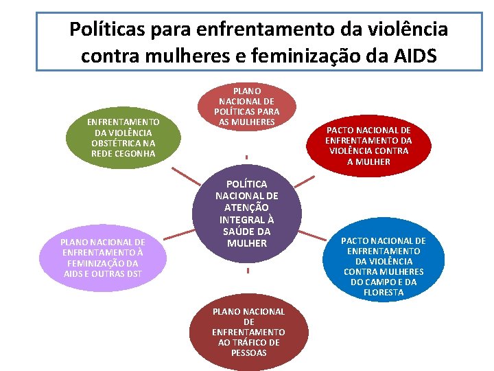 Políticas para enfrentamento da violência contra mulheres e feminização da AIDS ENFRENTAMENTO DA VIOLÊNCIA
