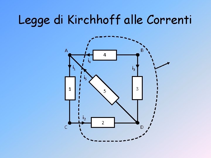 Legge di Kirchhoff alle Correnti A i 4 i 1 B 4 i 3