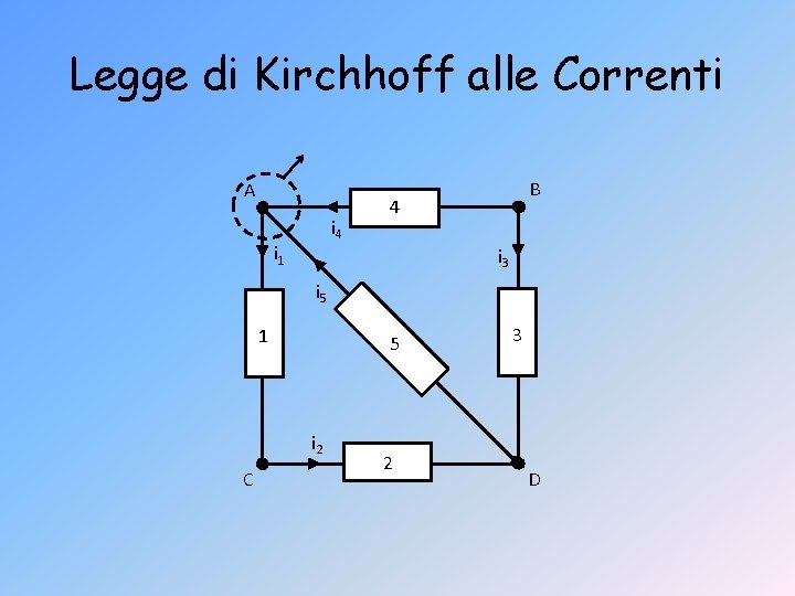 Legge di Kirchhoff alle Correnti A i 4 i 1 B 4 i 3