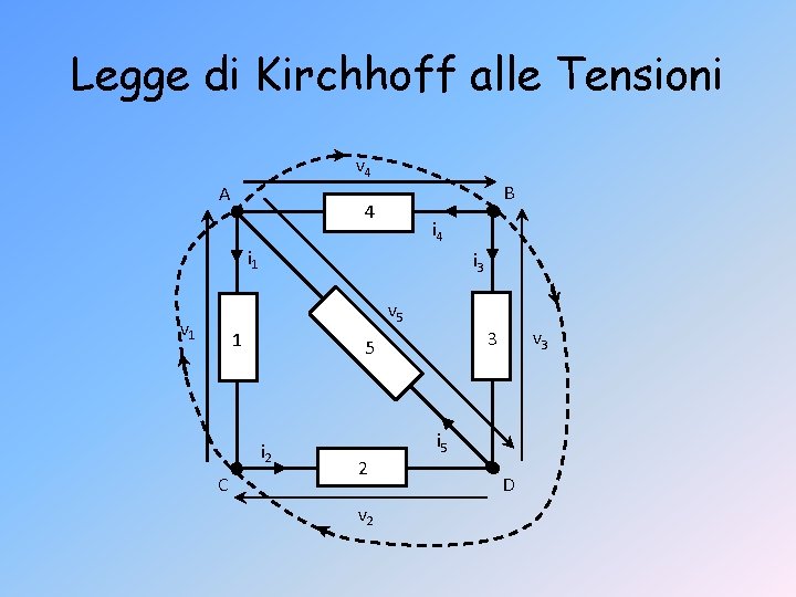 Legge di Kirchhoff alle Tensioni v 4 A B 4 i 1 i 3