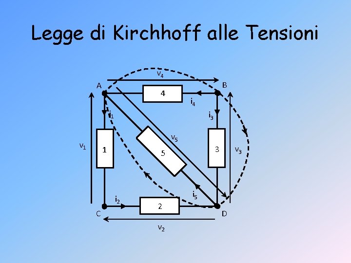 Legge di Kirchhoff alle Tensioni v 4 A B 4 i 1 i 3