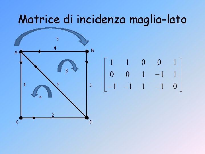 Matrice di incidenza maglia-lato 4 A B 5 1 3 2 C D 