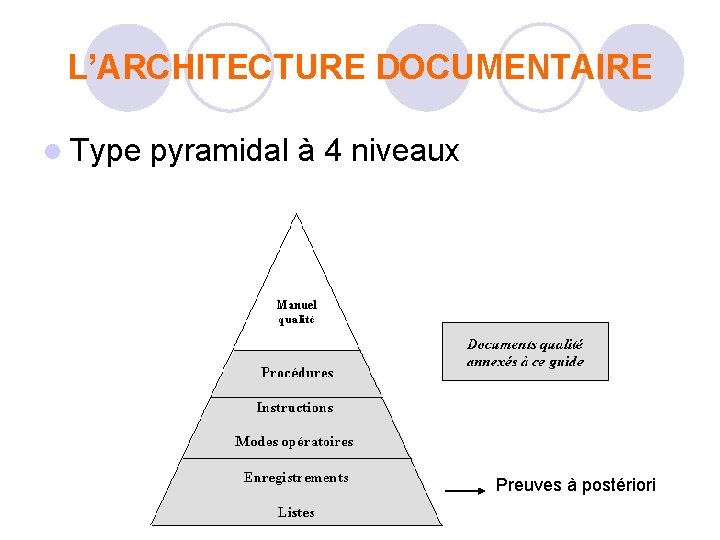 L’ARCHITECTURE DOCUMENTAIRE l Type pyramidal à 4 niveaux Preuves à postériori L’ARCHITECTURE DOCUMENTAIRE l Type pyramidal à 4 niveaux Preuves à postériori