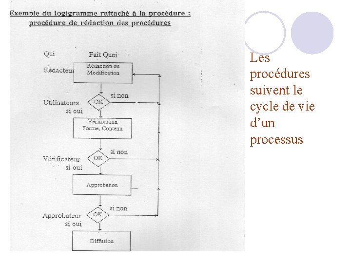 Les procédures suivent le cycle de vie d’un processus Les procédures suivent le cycle de vie d’un processus