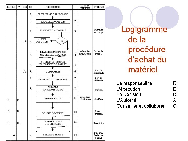 Logigramme de la procédure d’achat du matériel La responsabilité L'éxecution La Décision L'Autorité Conseiller Logigramme de la procédure d’achat du matériel La responsabilité L'éxecution La Décision L'Autorité Conseiller
