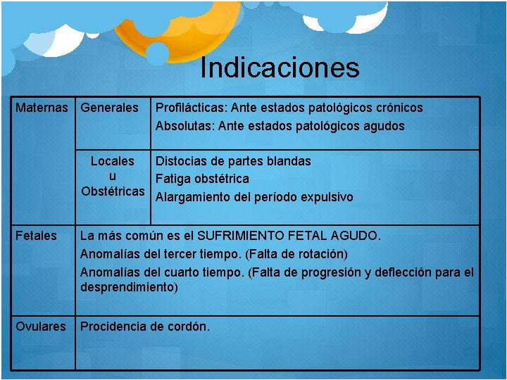 Indicaciones Maternas Generales Profilácticas: Ante estados patológicos crónicos Absolutas: Ante estados patológicos agudos Locales