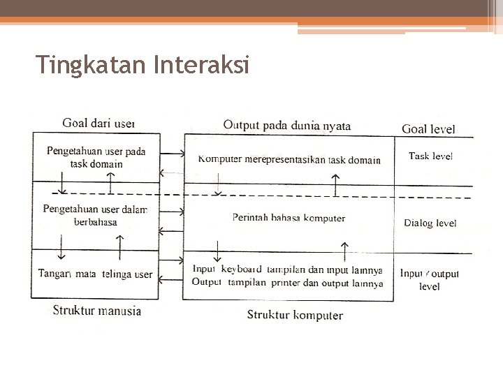 Tingkatan Interaksi 