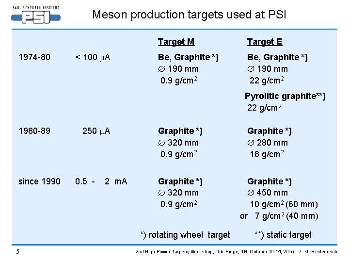 Meson production targets used at PSI 1974 -80 < 100 A Target M Target