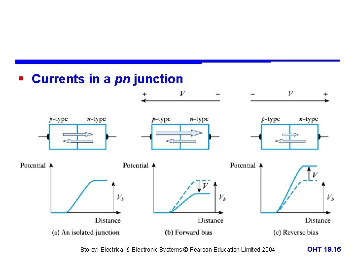 § Currents in a pn junction Storey: Electrical & Electronic Systems © Pearson Education