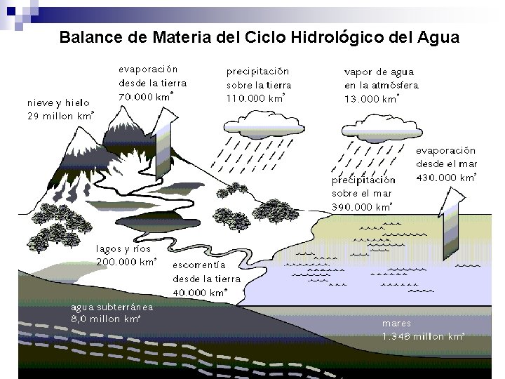 Balance de Materia del Ciclo Hidrológico del Agua Calidad de agua José V. Chang