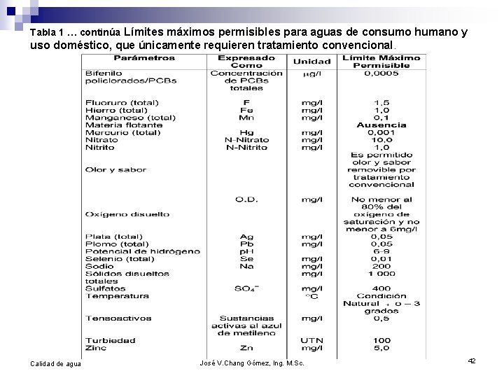 Tabla 1 … continúa Límites máximos permisibles para aguas de consumo humano y uso