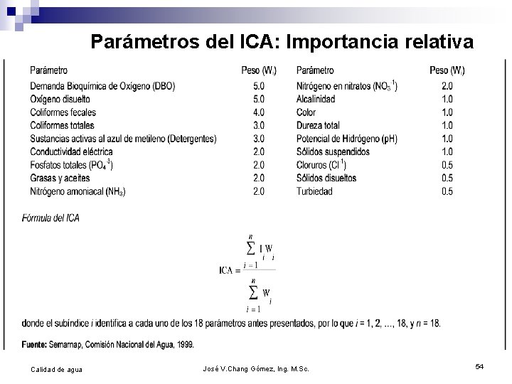 Parámetros del ICA: Importancia relativa Calidad de agua José V. Chang Gómez, Ing. M.