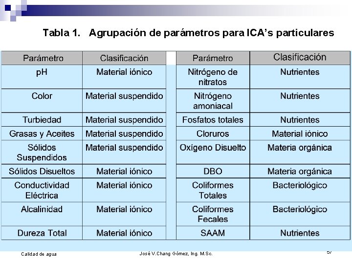 Tabla 1. Agrupación de parámetros para ICA’s particulares Calidad de agua José V. Chang