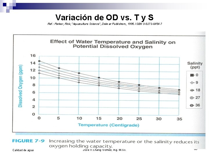 Variación de OD vs. T y S Ref. : Parker, Rick; “Aquaculture Science”, Delmar