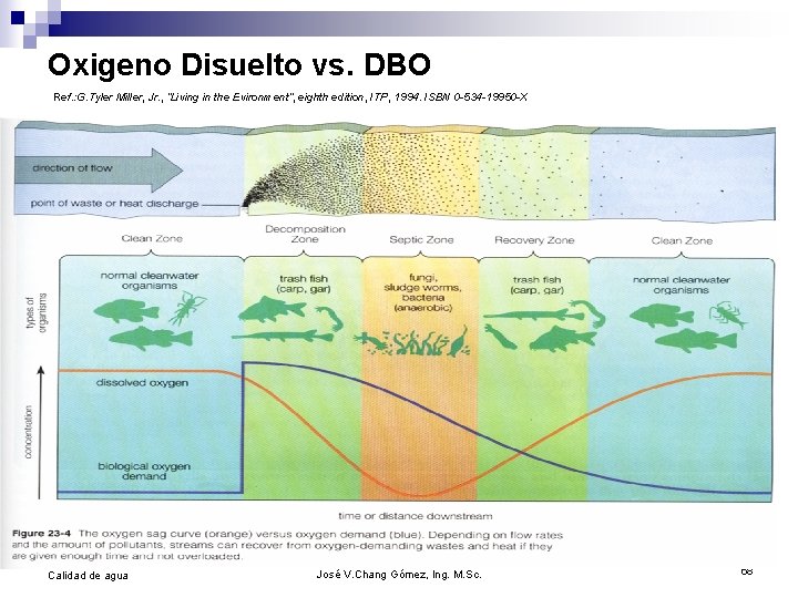 Oxigeno Disuelto vs. DBO Ref. : G. Tyler Miller, Jr. , “Living in the