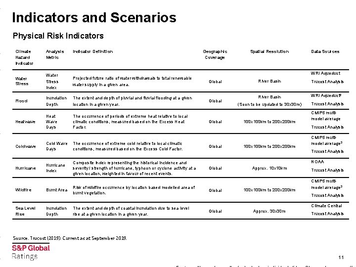 Indicators and Scenarios Physical Risk Indicators Climate Hazard Indicator Analysis Metric Indicator Definition Geographic
