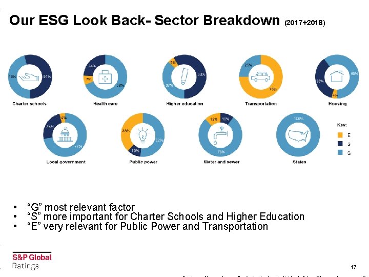 Our ESG Look Back- Sector Breakdown (2017+2018) • “G” most relevant factor • “S”