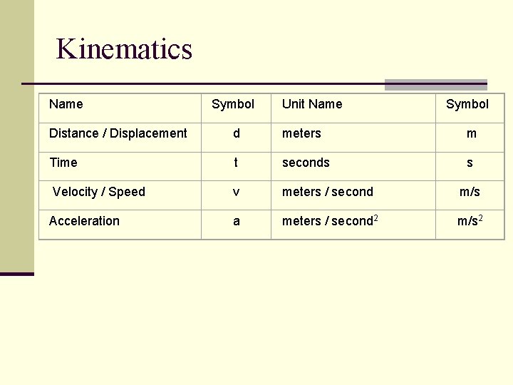 Kinematics Name Symbol Unit Name Symbol Distance / Displacement d meters m Time t