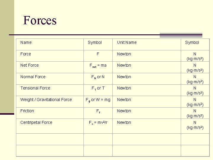 Forces Name Force Symbol Unit Name Symbol F Newton N (kg·m/s 2) Fnet =