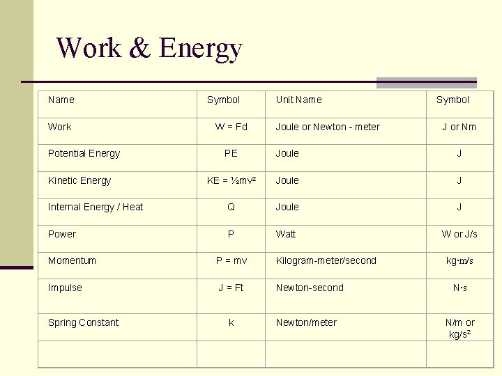 Work & Energy Name Work Potential Energy Symbol W = Fd Unit Name Joule