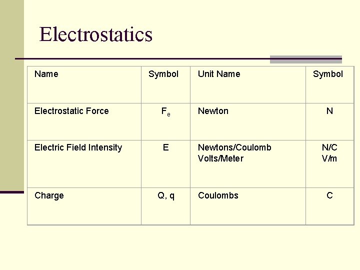 Electrostatics Name Symbol Unit Name Electrostatic Force Fe Newton Electric Field Intensity E Newtons/Coulomb