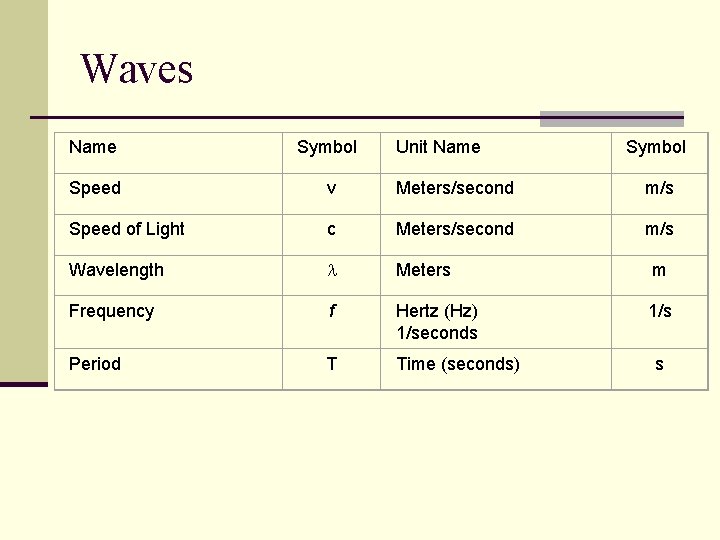 Waves Name Symbol Unit Name Symbol Speed v Meters/second m/s Speed of Light c