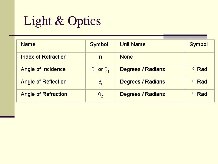 Light & Optics Name Symbol Unit Name Symbol Index of Refraction n None Angle