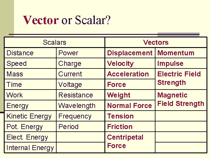 Vector or Scalar? Distance Speed Mass Scalars Power Charge Current Time Work Energy Kinetic