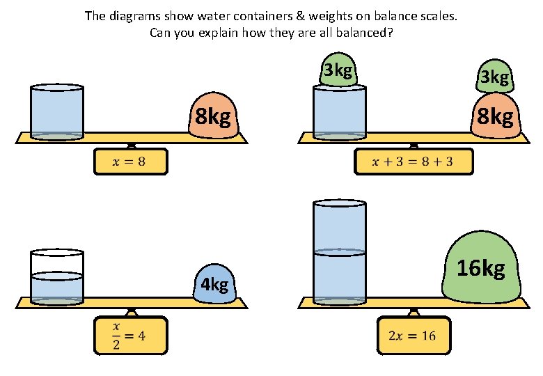 The diagrams show water containers & weights on balance scales. Can you explain how