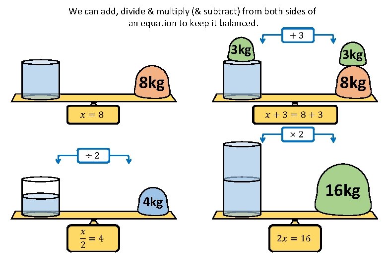 We can add, divide & multiply (& subtract) from both sides of an equation