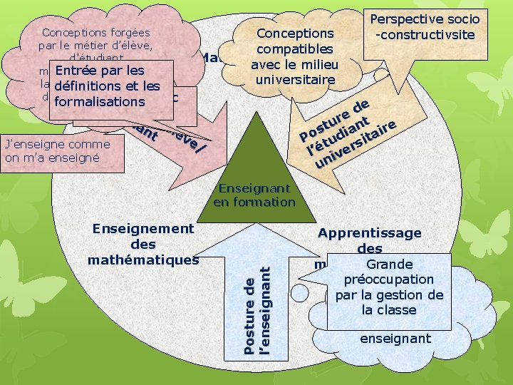 Conceptions forgées par le métier d’élève, d’étudiant mathématicien et par Entrée par les Po