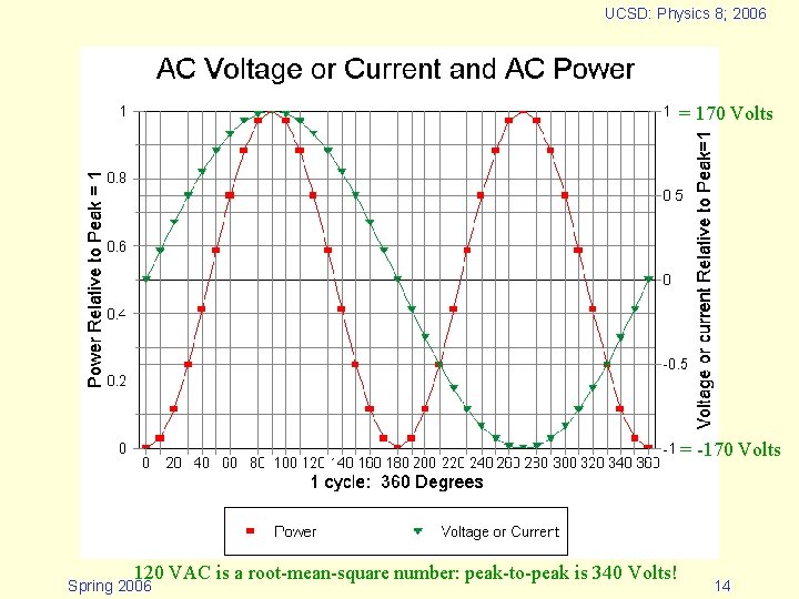 UCSD: Physics 8; 2006 = 170 Volts = -170 Volts 120 VAC is a UCSD: Physics 8; 2006 = 170 Volts = -170 Volts 120 VAC is a