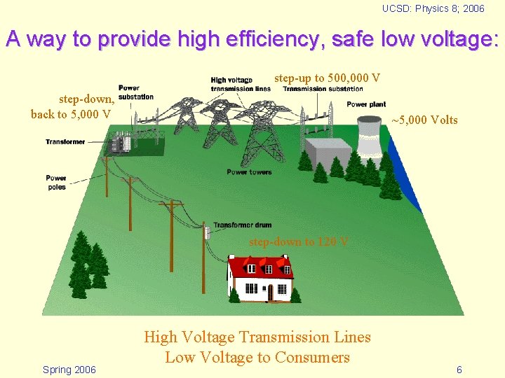 UCSD: Physics 8; 2006 A way to provide high efficiency, safe low voltage: step-up UCSD: Physics 8; 2006 A way to provide high efficiency, safe low voltage: step-up