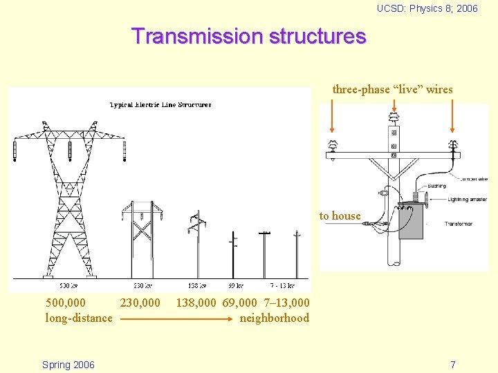 UCSD: Physics 8; 2006 Transmission structures three-phase “live” wires to house 500, 000 230, UCSD: Physics 8; 2006 Transmission structures three-phase “live” wires to house 500, 000 230,