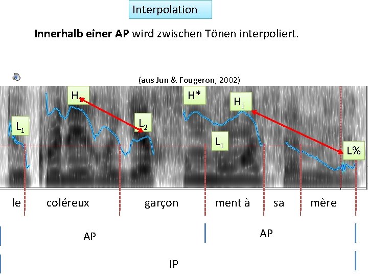 Interpolation Innerhalb einer AP wird zwischen Tönen interpoliert. (aus Jun & Fougeron, 2002) H