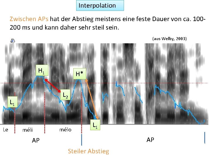 Interpolation Zwischen APs hat der Abstieg meistens eine feste Dauer von ca. 100200 ms