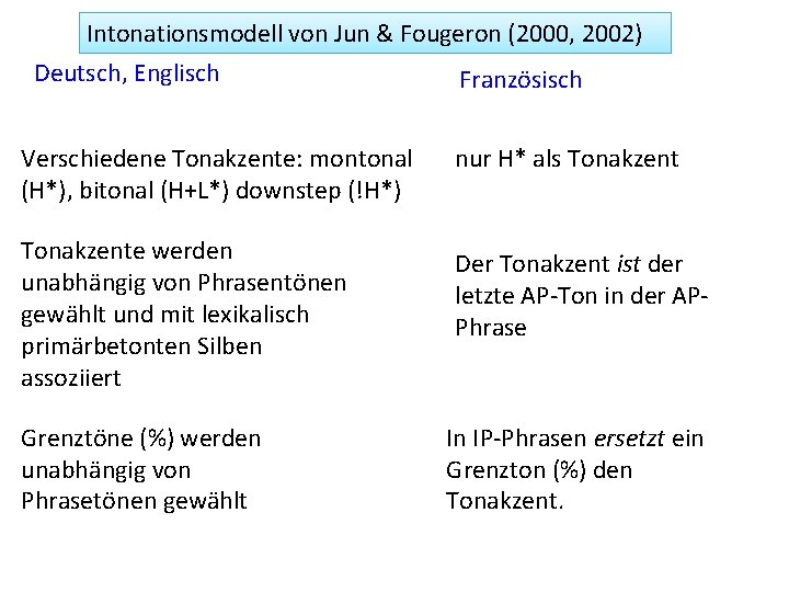 Intonationsmodell von Jun & Fougeron (2000, 2002) Deutsch, Englisch Französisch Verschiedene Tonakzente: montonal (H*),