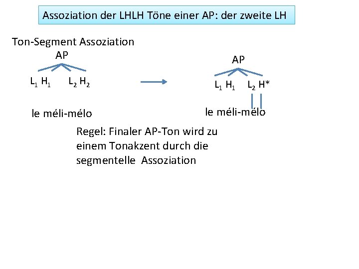 Assoziation der LHLH Töne einer AP: der zweite LH Ton-Segment Assoziation AP L 1