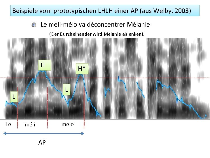 Beispiele vom prototypischen LHLH einer AP (aus Welby, 2003) Le méli-mélo va déconcentrer Mélanie
