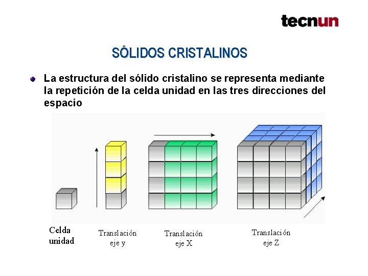 SÓLIDOS CRISTALINOS La estructura del sólido cristalino se representa mediante la repetición de la SÓLIDOS CRISTALINOS La estructura del sólido cristalino se representa mediante la repetición de la