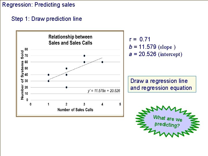 Regression: Predicting sales Step 1: Draw prediction line r = 0. 71 b =