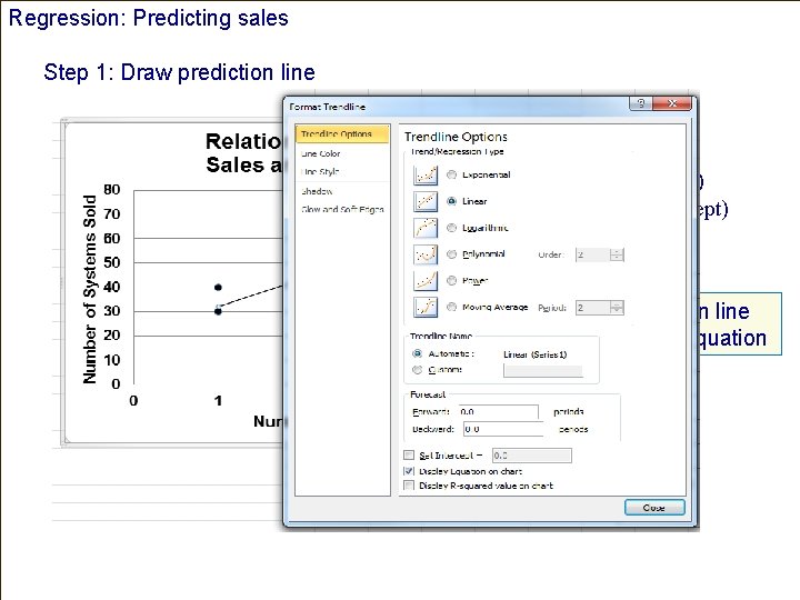 Regression: Predicting sales Step 1: Draw prediction line r = 0. 71 b =